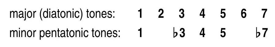 Step comparison: major scale 1 through 7 versus minor pentatonic 1, ♭3, 4, 5, ♭7