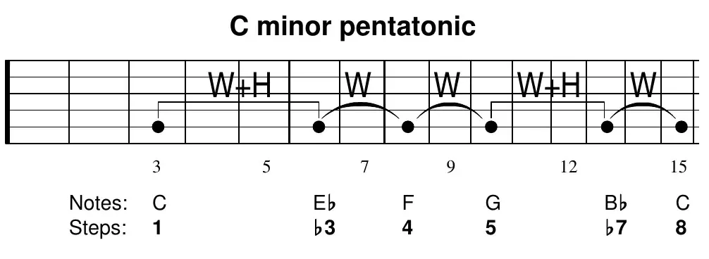 C minor pentatonic scale on one string with notes C E♭ F G B♭ C and steps 1 ♭3 4 5 ♭7 8