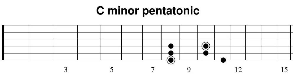 C minor pentatonic single-octave fretboard shape in 8th position with circled root notes