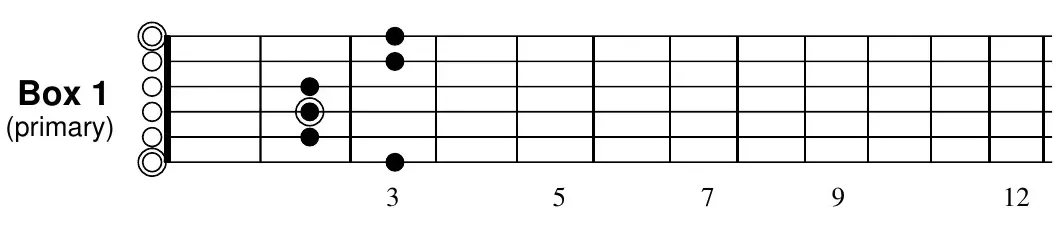 E minor pentatonic, Box 1 (primary), open-position fretboard diagram