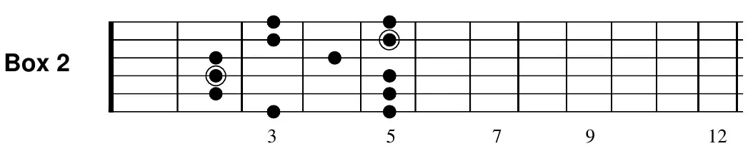 E minor pentatonic, Box 2 fretboard diagram