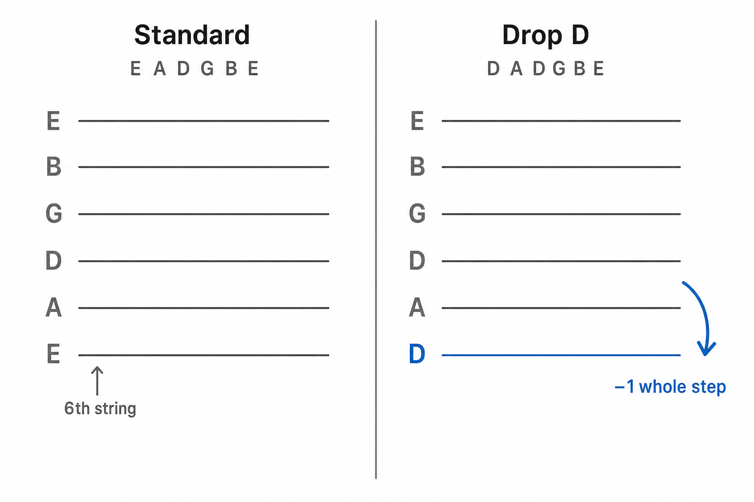 a six-string guitar headstock/nut diagram comparing standard tuning and drop D side by side, showing the note on each string.