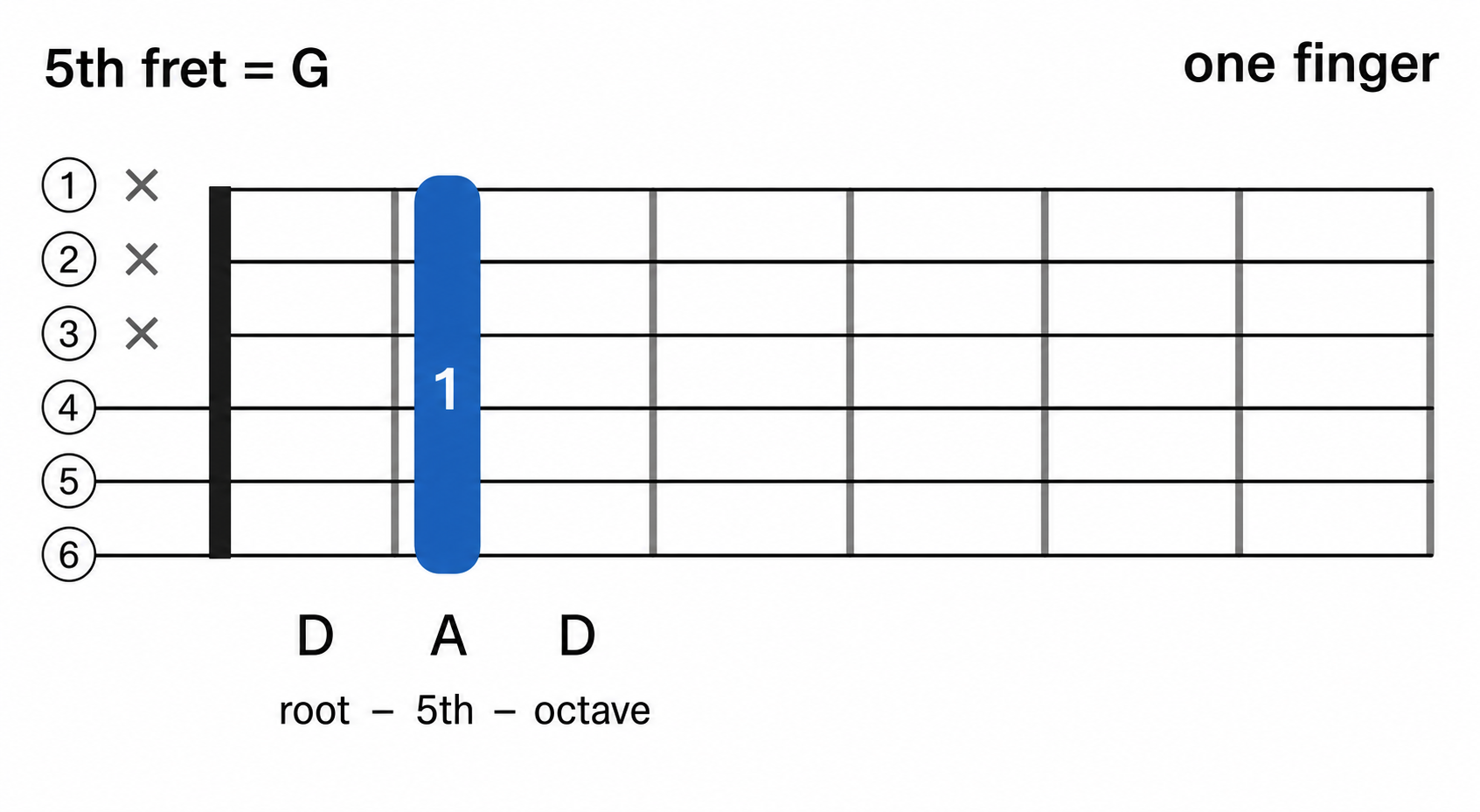 a guitar fretboard diagram showing the one-finger drop D power chord as a flat barre across the bottom three strings.