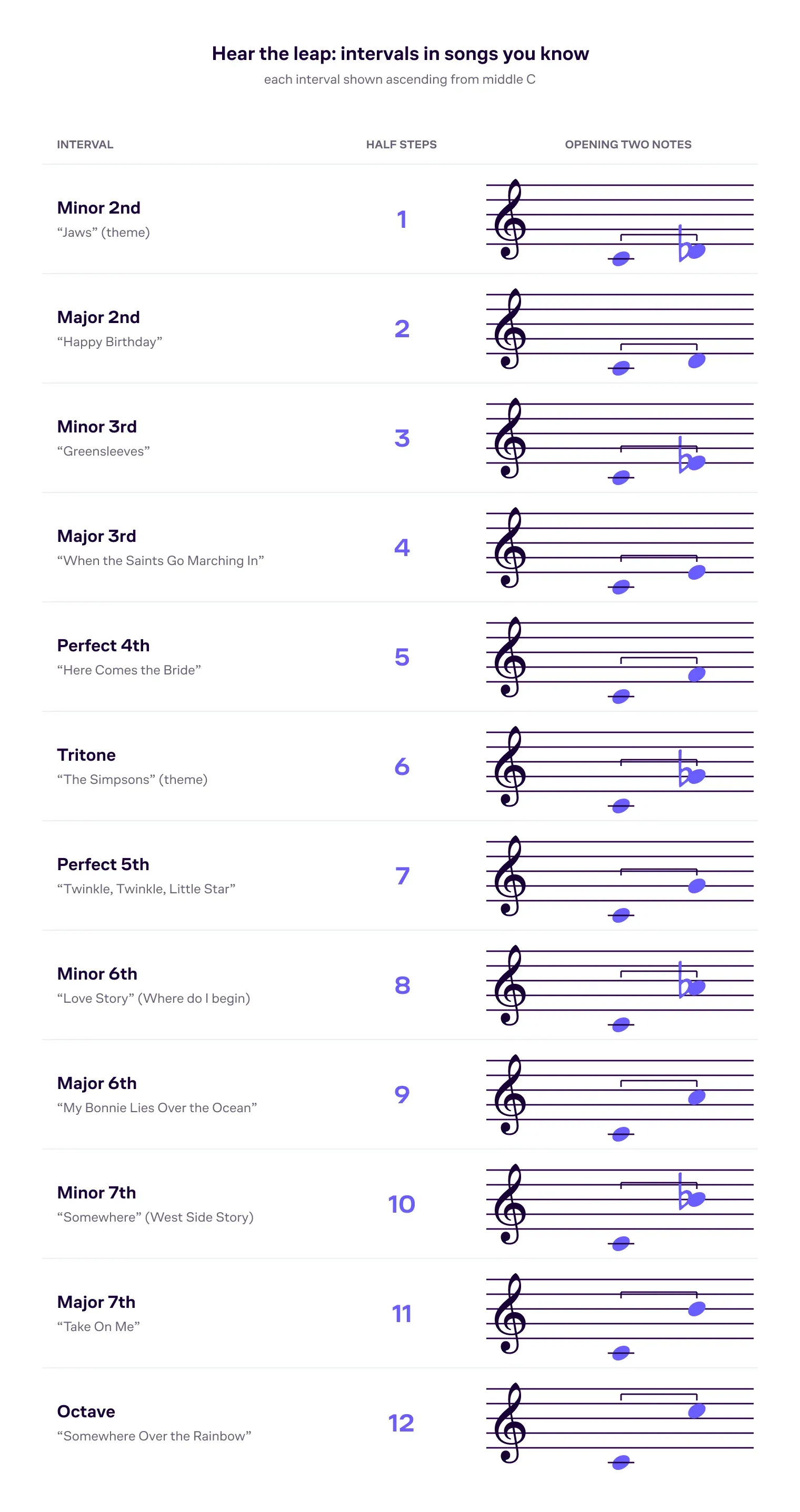 A reference table pairing common intervals (minor 2nd through the octave) with the opening notes of a well-known song for each.