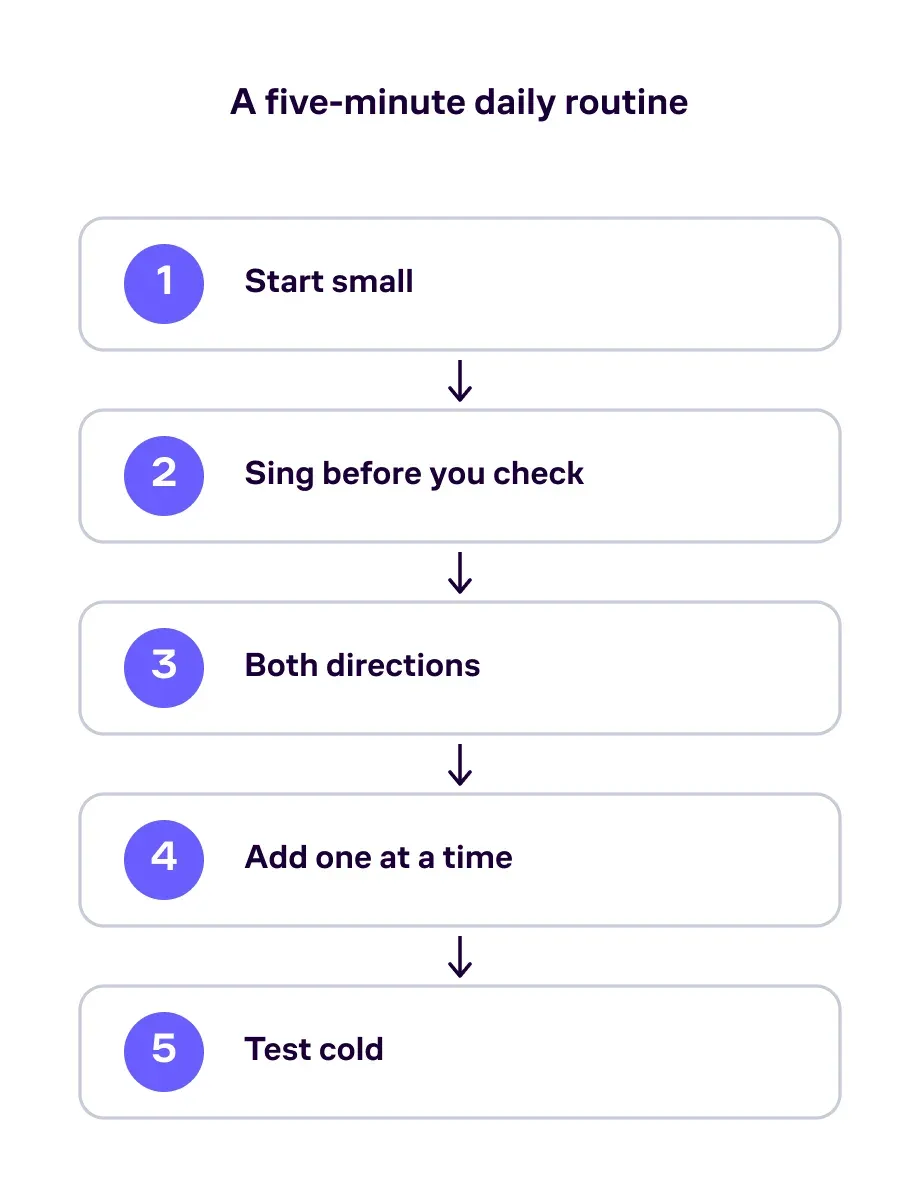 A daily ear-training routine shown as a short sequence of practice steps.