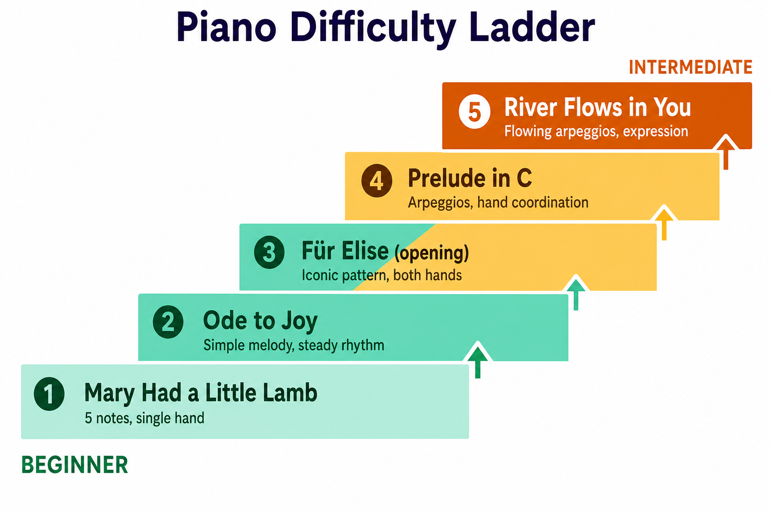 A difficulty ladder comparing beginner piano pieces from easiest to hardest, each step labeled with the piece and the skill it builds.