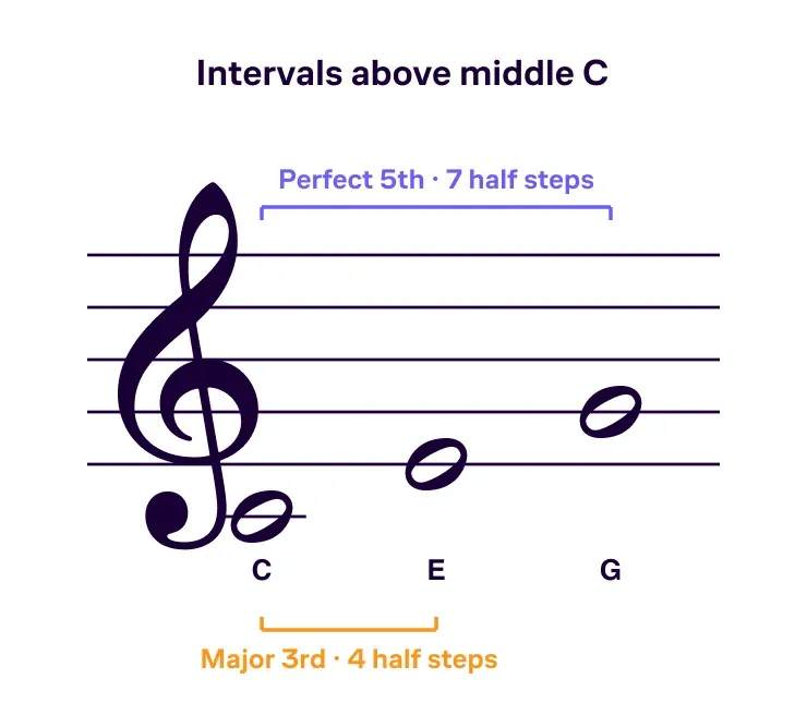 A treble staff showing middle C with a major third (E) and a perfect fifth (G) placed after it, each interval bracketed and labeled with its name and half-step count (4 and 7).