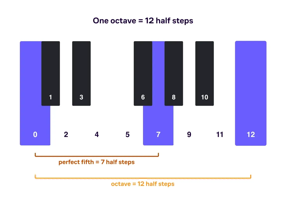 A one-octave piano keyboard from C to C with the keys numbered 0 to 12, showing that an octave is twelve half steps and a perfect fifth (C to G) is seven.