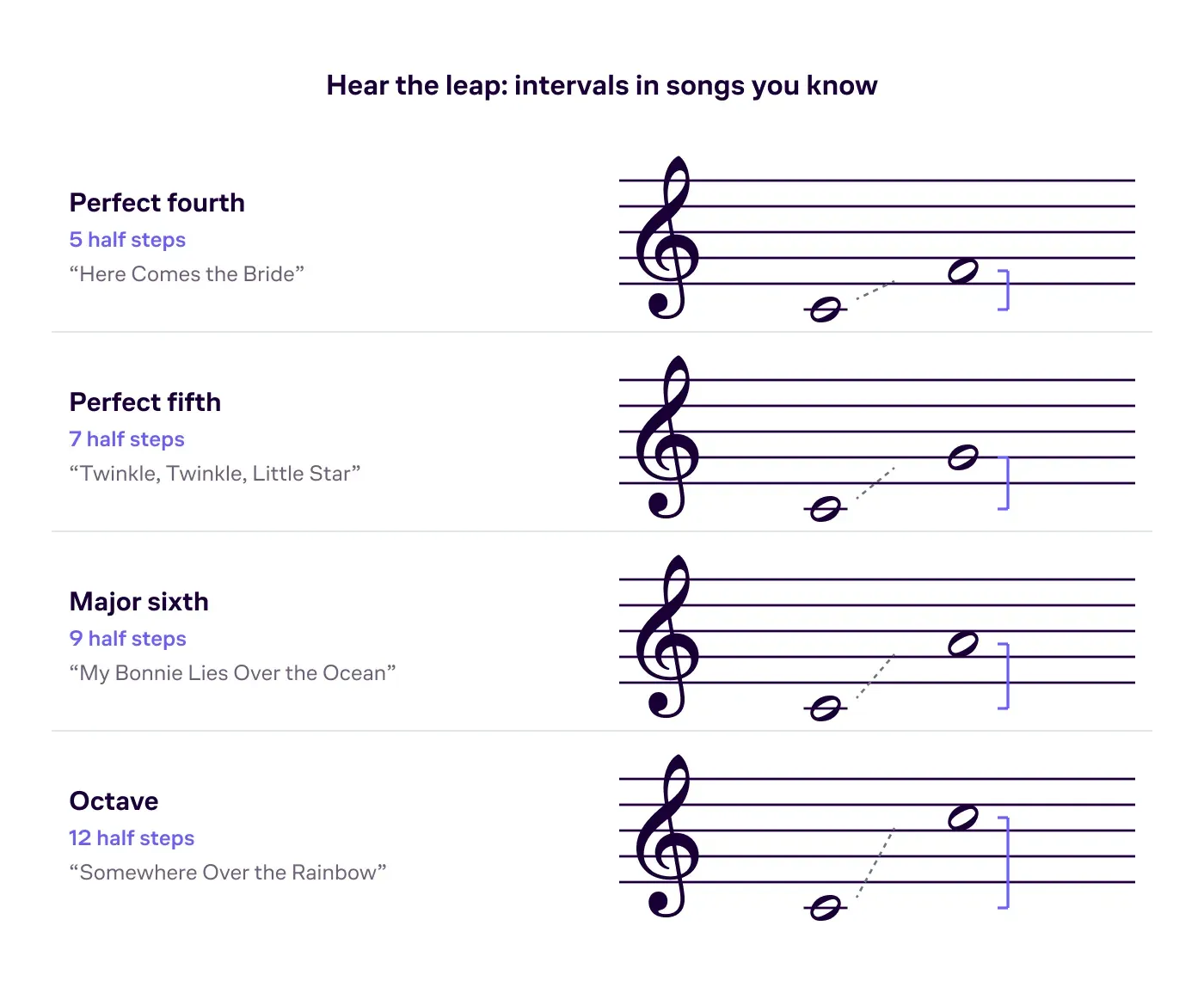 A two-column reference card pairing common intervals — perfect fourth, perfect fifth, major sixth, octave — with the opening notes of a well-known song for each.