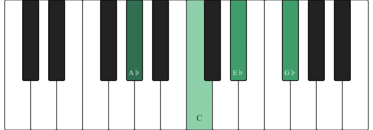 Ab7 chord on a piano keyboard — press A♭, C, E♭, G♭ (root circled)