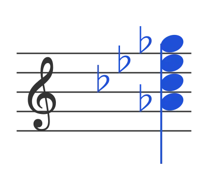 Abm7 chord in staff notation — A♭, C♭, E♭, G♭
