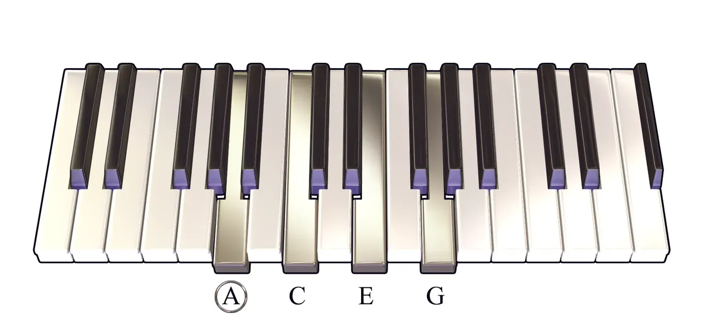 Am7 chord on a piano keyboard — press A, C, E, G (root circled)
