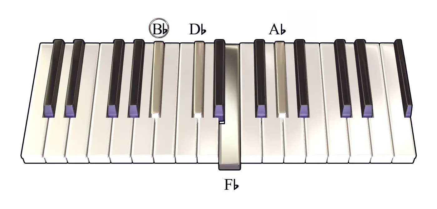 Bbm7b5 chord on a piano keyboard — press B♭, D♭, F♭, A♭ (root circled)