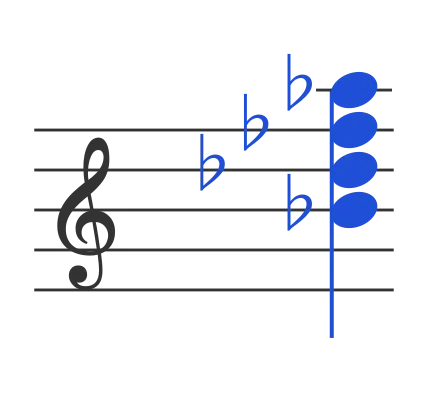 Bbm7b5 chord in staff notation — B♭, D♭, F♭, A♭