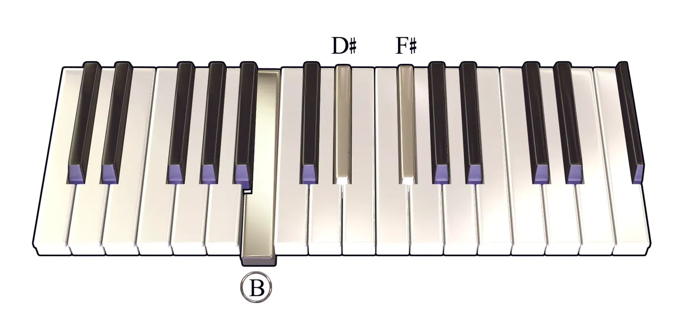 B chord on a piano keyboard — press B, D♯, F♯ (root circled)