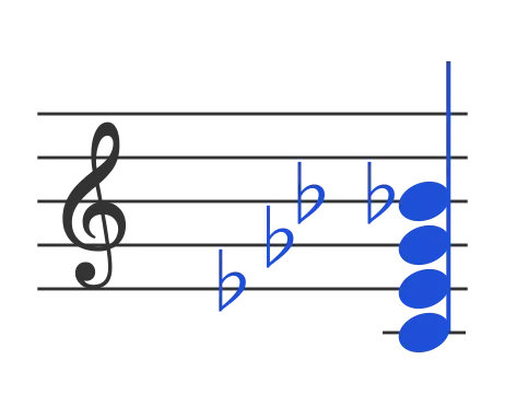 Cdim7 chord in staff notation — C, E♭, G♭, B♭♭