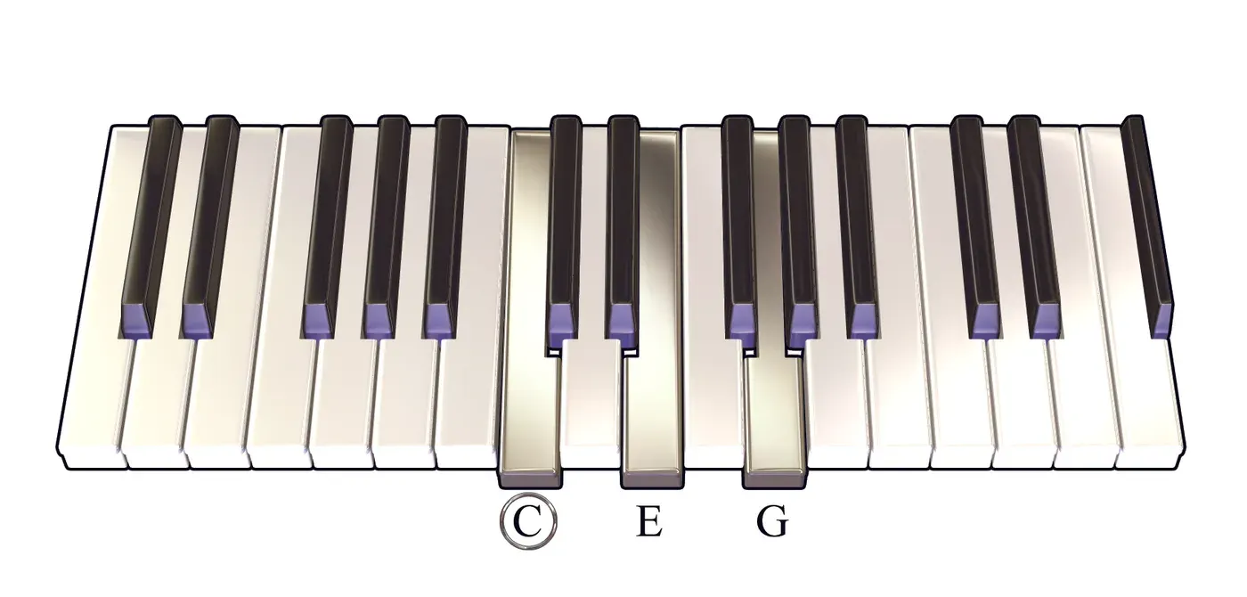 C chord on a piano keyboard — press C, E, G (root circled)