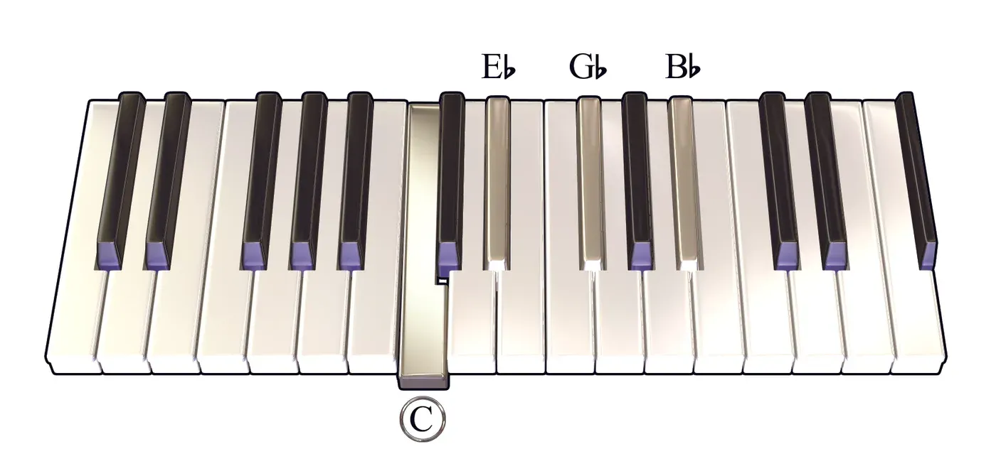 Cm7b5 chord on a piano keyboard — press C, E♭, G♭, B♭ (root circled)