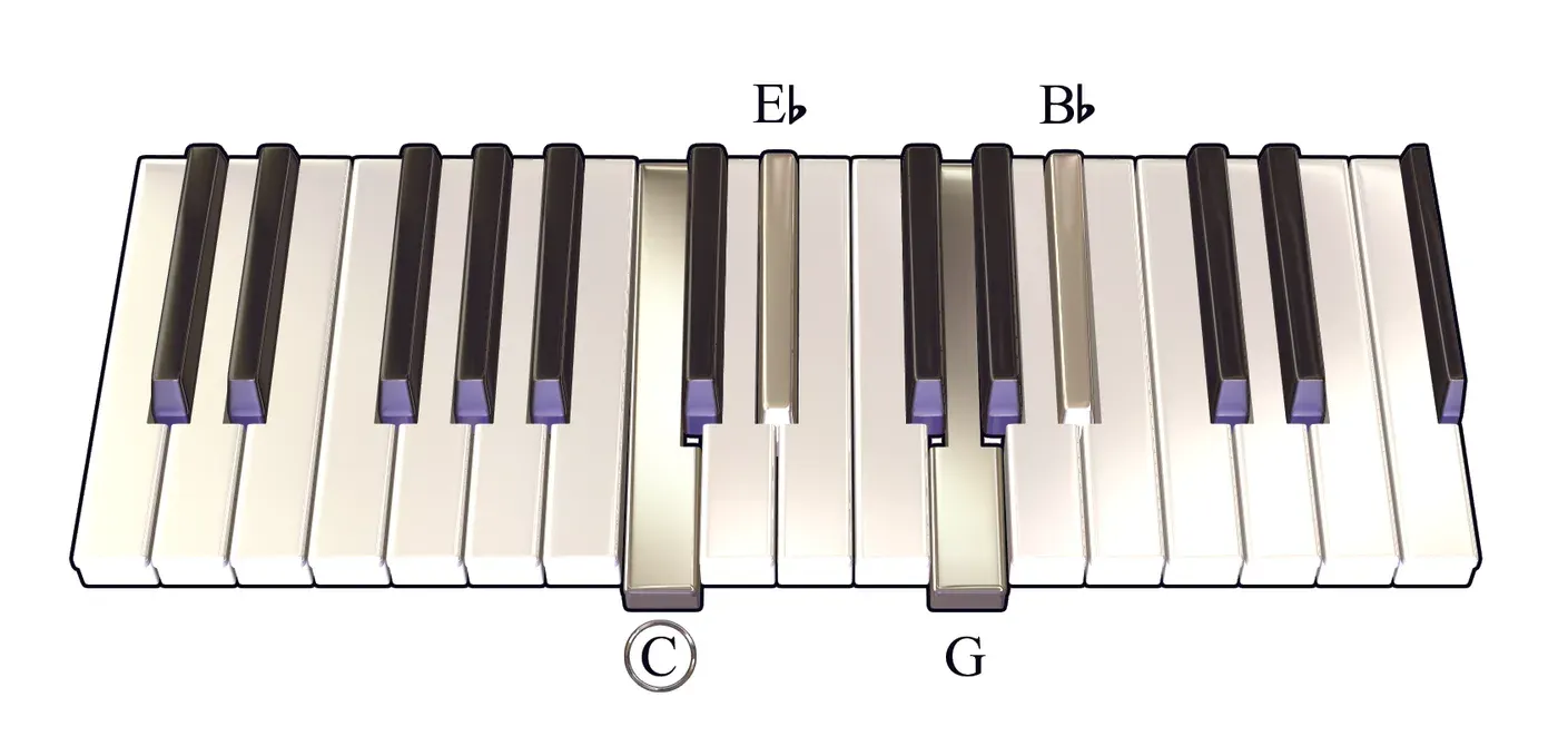 Cm7 chord on a piano keyboard — press C, E♭, G, B♭ (root circled)