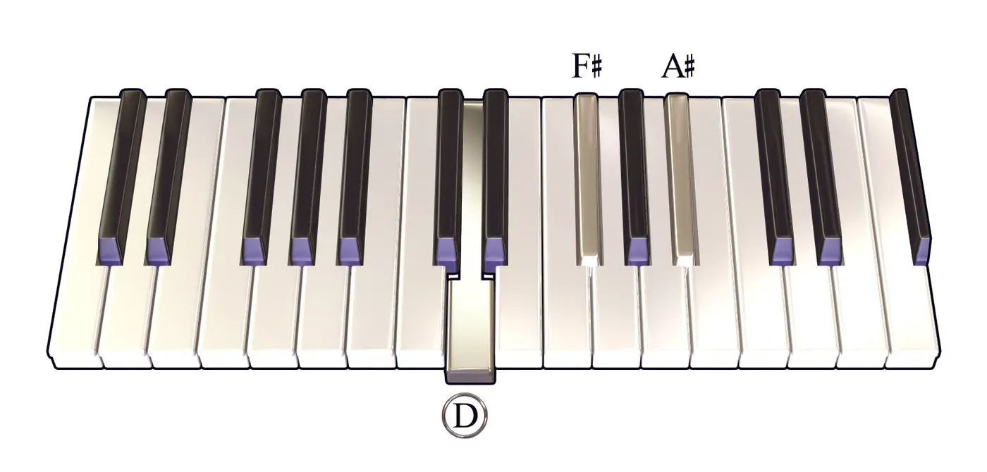 Daug chord on a piano keyboard — press D, F♯, A♯ (root circled)