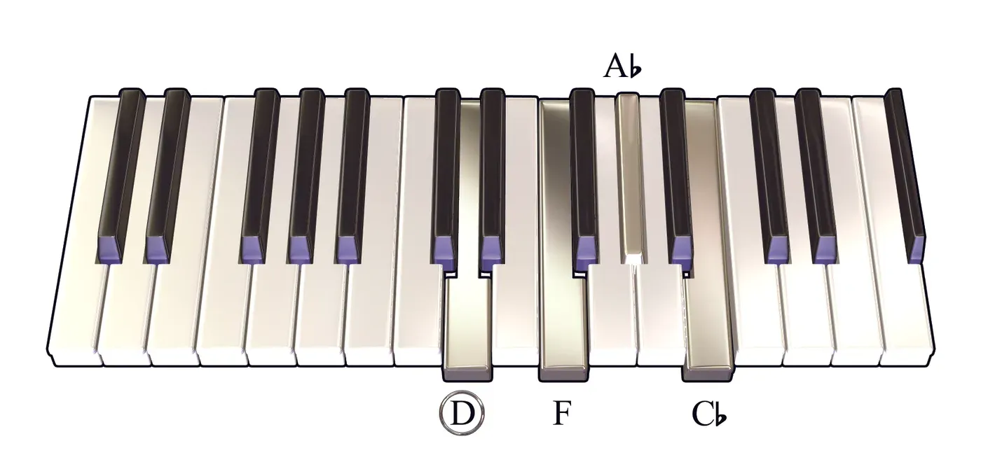 Ddim7 chord on a piano keyboard — press D, F, A♭, C♭ (root circled)