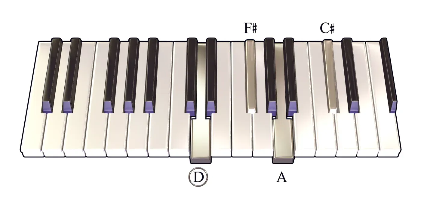 Dmaj7 chord on a piano keyboard — press D, F♯, A, C♯ (root circled)