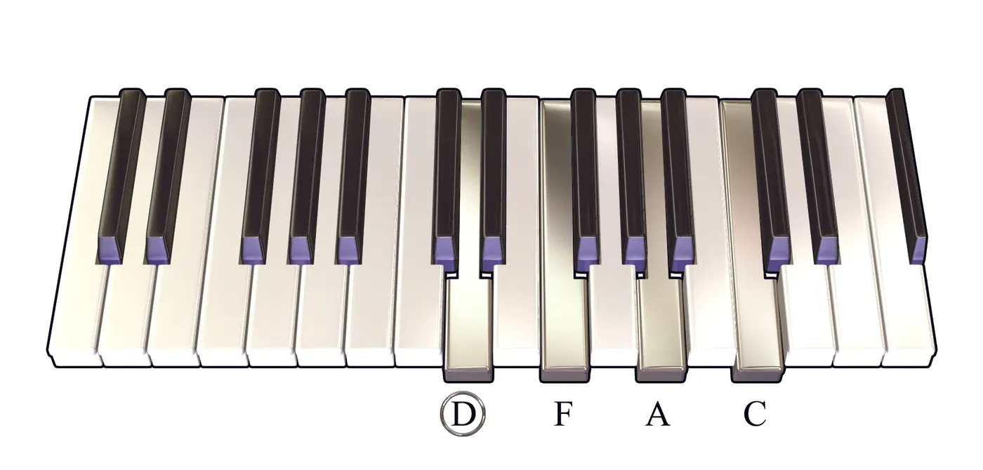 Dm7 chord on a piano keyboard — press D, F, A, C (root circled)