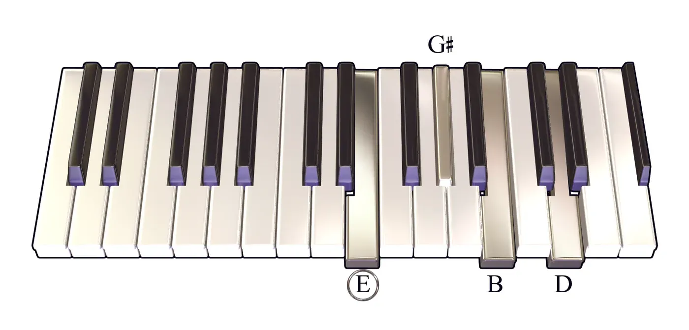 E7 chord on a piano keyboard — press E, G♯, B, D (root circled)