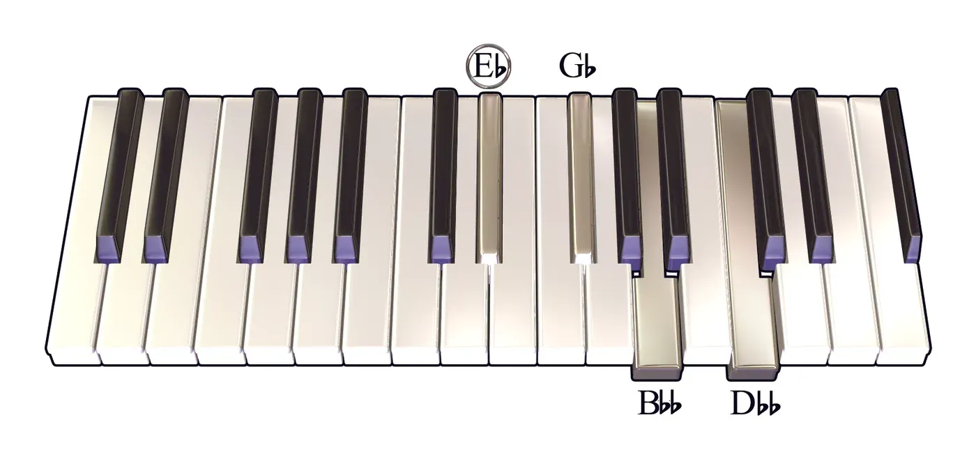 Ebdim7 chord on a piano keyboard — press E♭, G♭, B♭♭, D♭♭ (root circled)