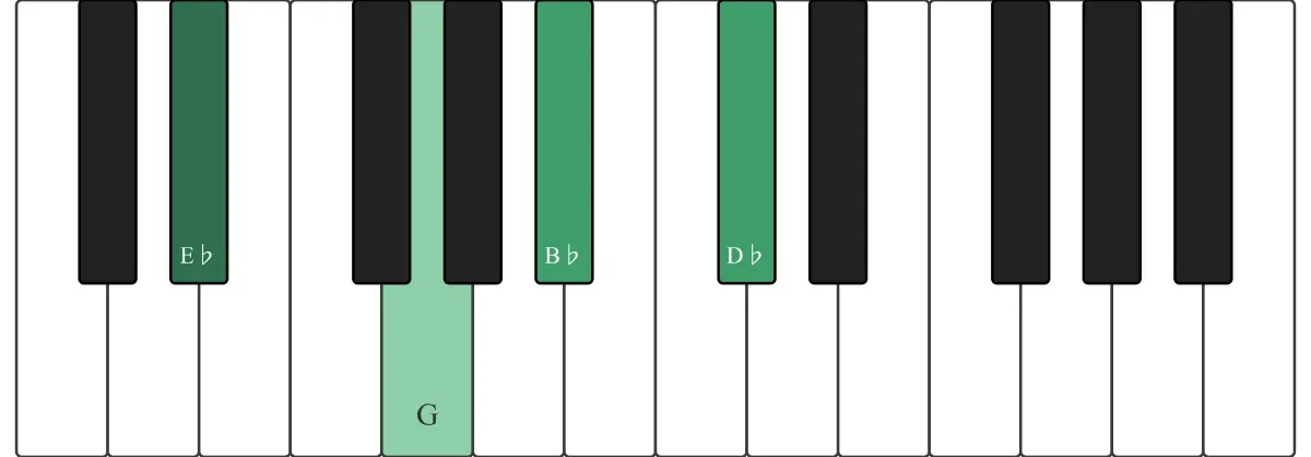 Eb7 chord on a piano keyboard — press E♭, G, B♭, D♭ (root circled)