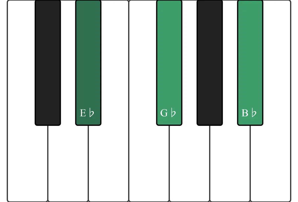 Ebm chord on a piano keyboard — press E♭, G♭, B♭ (root circled)