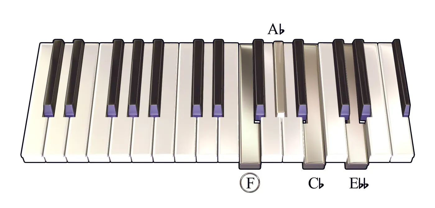 Fdim7 chord on a piano keyboard — press F, A♭, C♭, E♭♭ (root circled)