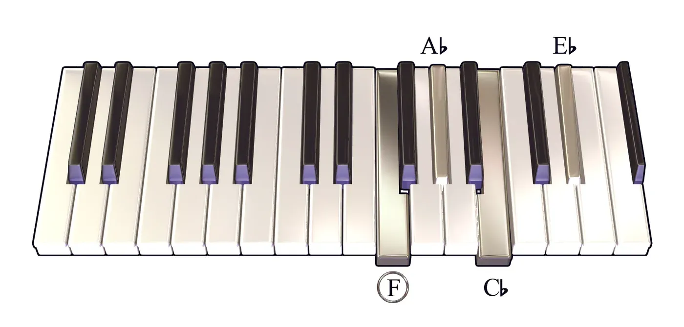 Fm7b5 chord on a piano keyboard — press F, A♭, C♭, E♭ (root circled)