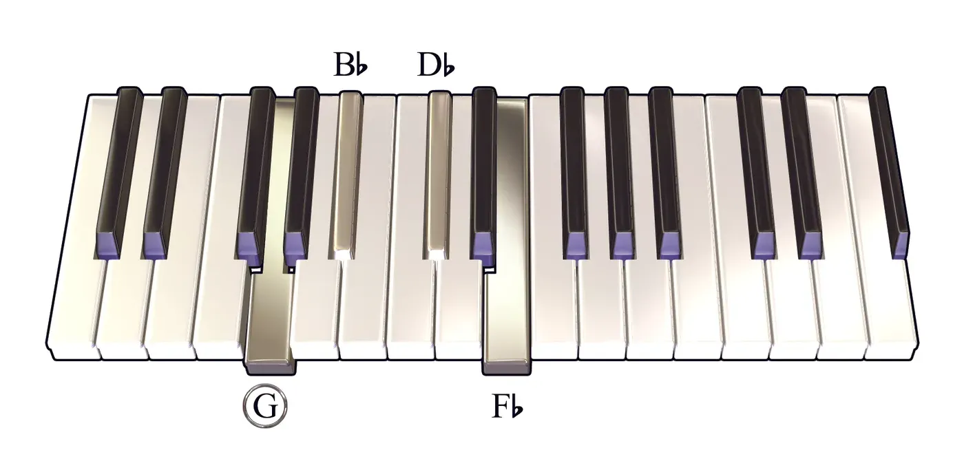 Gdim7 chord on a piano keyboard — press G, B♭, D♭, F♭ (root circled)