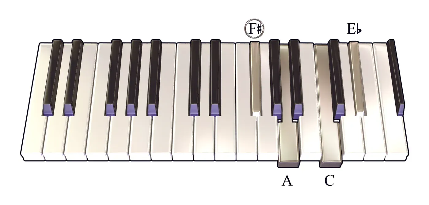 Gbdim7 chord on a piano keyboard — press F♯, A, C, E♭ (root circled)