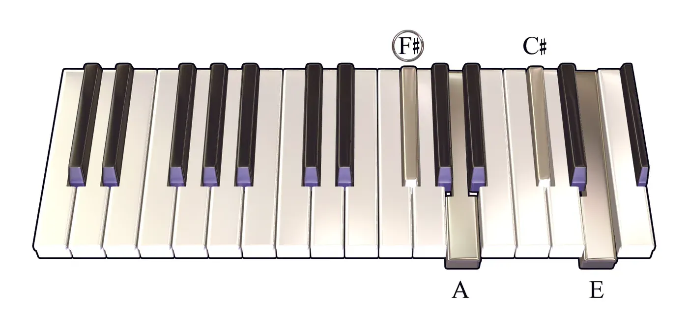 Gbm7 chord on a piano keyboard — press F♯, A, C♯, E (root circled)