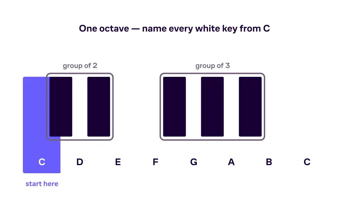 One octave of a piano keyboard with the white keys labeled C to B and the two-black-key and three-black-key groups outlined, middle C marked.