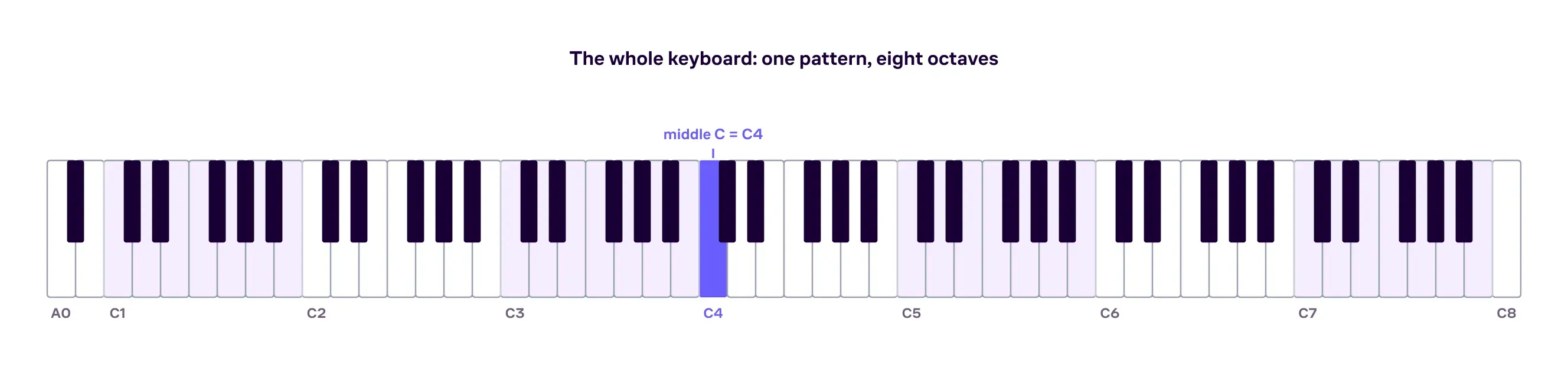 A full 88-key piano keyboard with each C labeled C1 to C8 from A0 to C8, and middle C (C4) highlighted.
