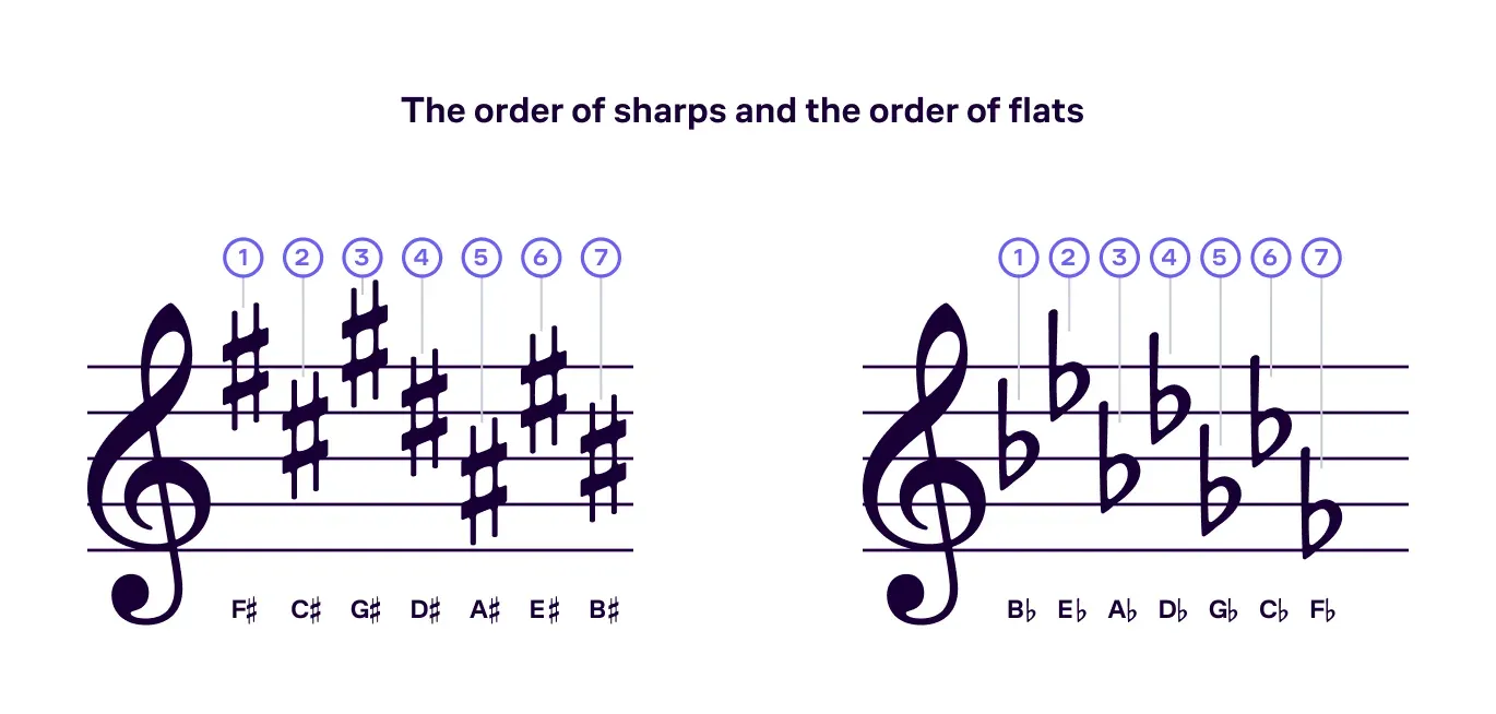 The order of sharps (F C G D A E B) and the order of flats (B E A D G C F) shown on the staff.