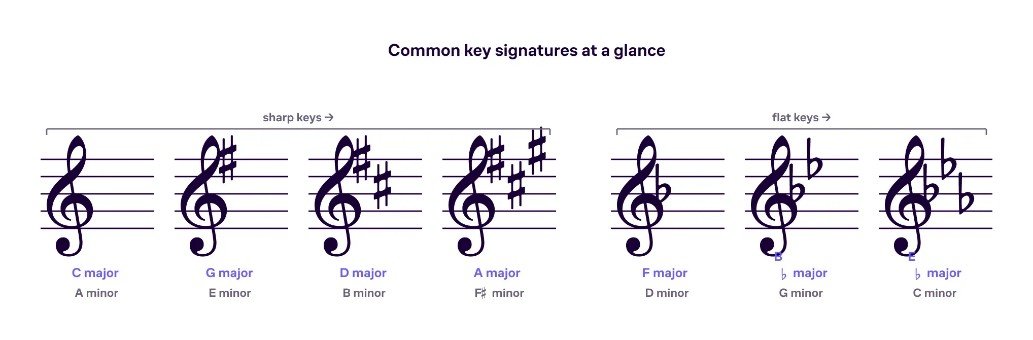 A reference of common key signatures with the number of sharps or flats and the major key each names.
