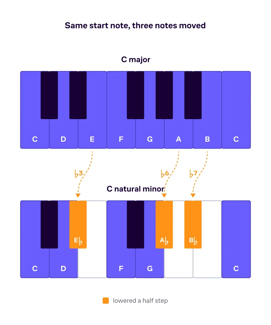 C major versus C natural minor on stacked keyboards, with the lowered 3rd, 6th, and 7th (E♭, A♭, B♭) highlighted.