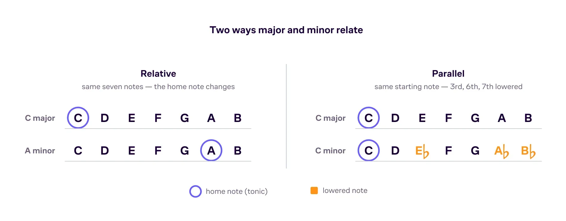 Relative versus parallel minor — A minor sharing C major’s notes, and C minor starting on the same note as C major.