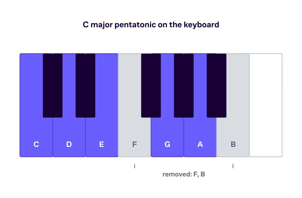 C major pentatonic on a keyboard octave — the five kept notes C, D, E, G, A highlighted and the removed F and B greyed.