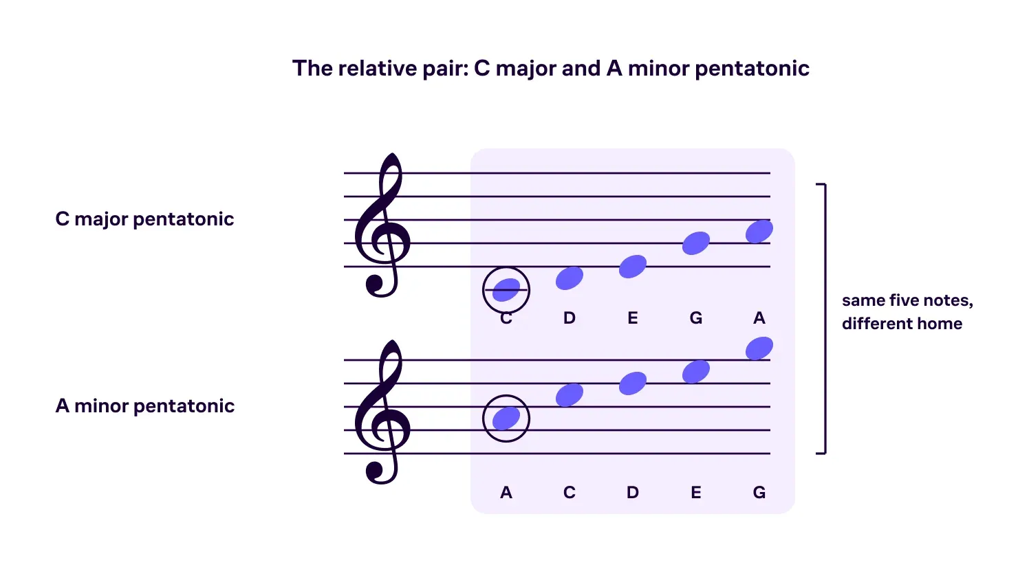 C major pentatonic and A minor pentatonic as a relative pair sharing the same five notes.