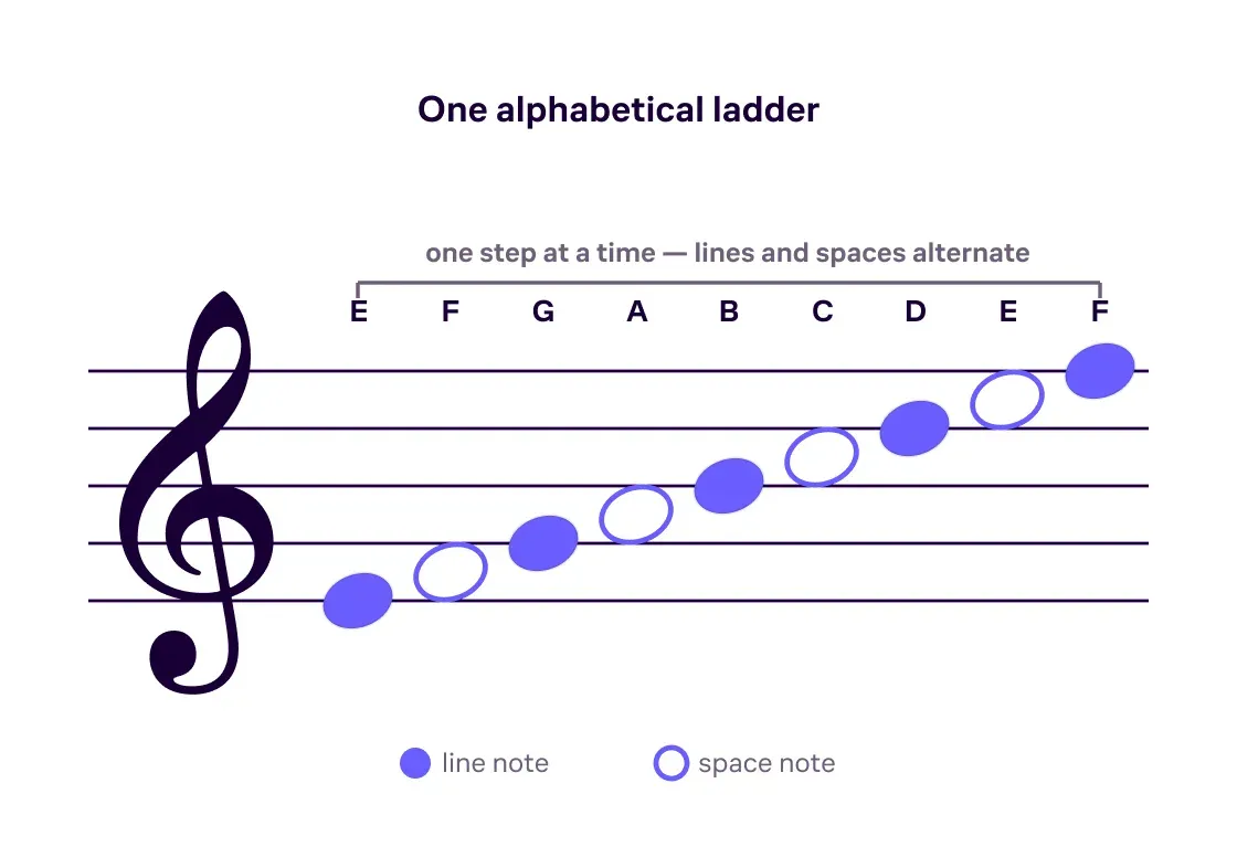 The treble staff as an alphabetical ladder — note heads climbing E, F, G, A, B, C, D, E, F, alternating line and space.