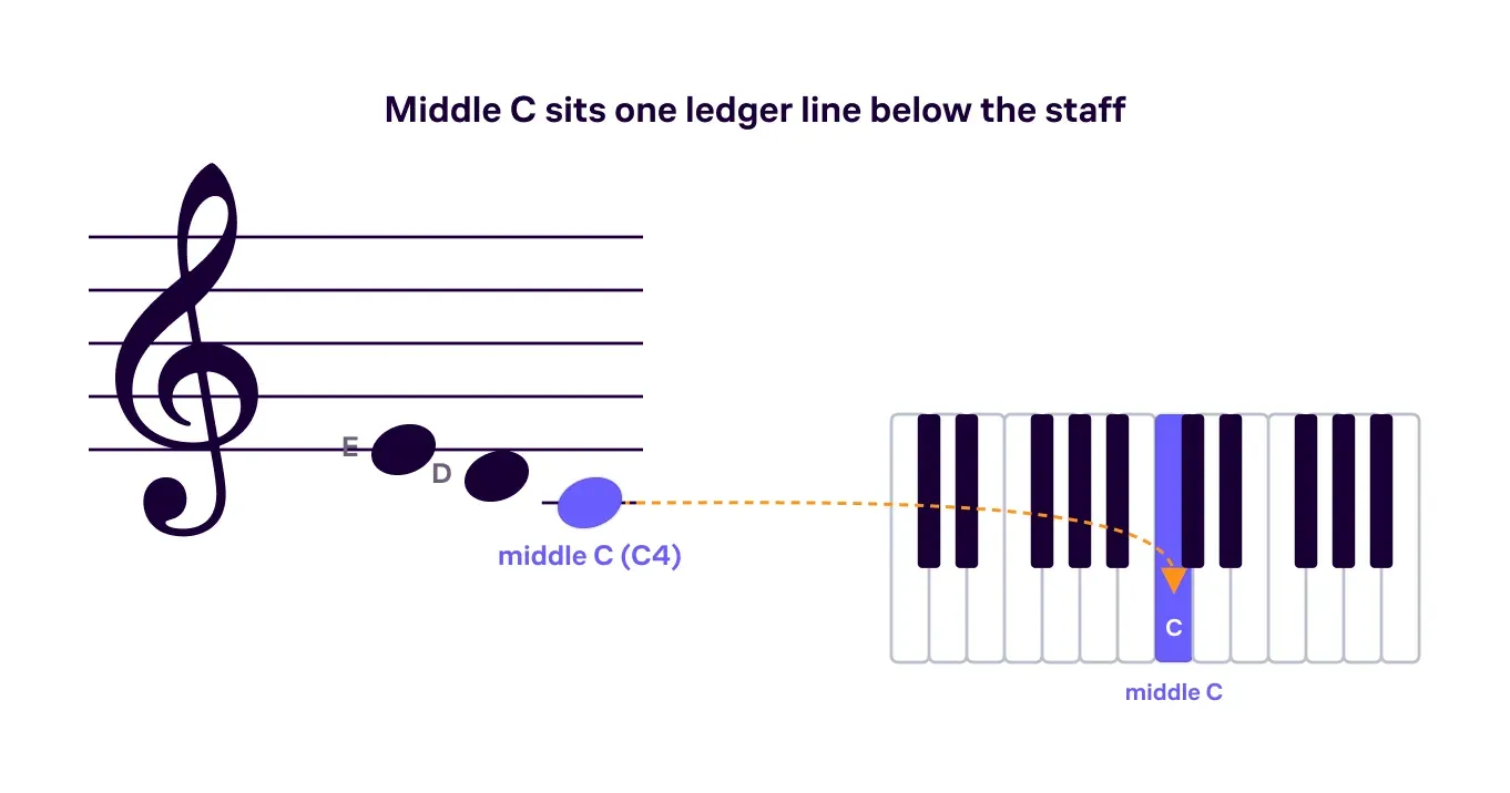 Middle C on a ledger line below the treble staff, connected by a line to the matching key on a small keyboard.